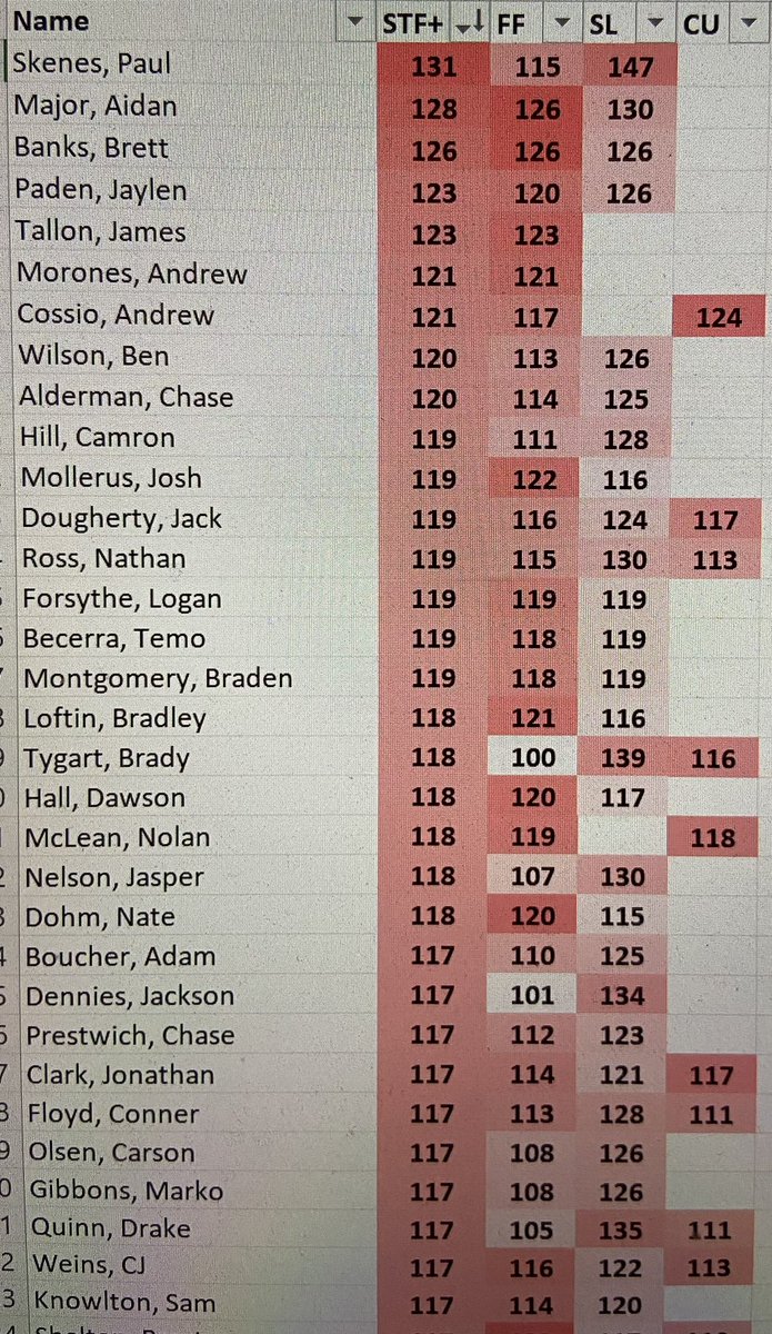 Week one NCAA Stuff+ leaders