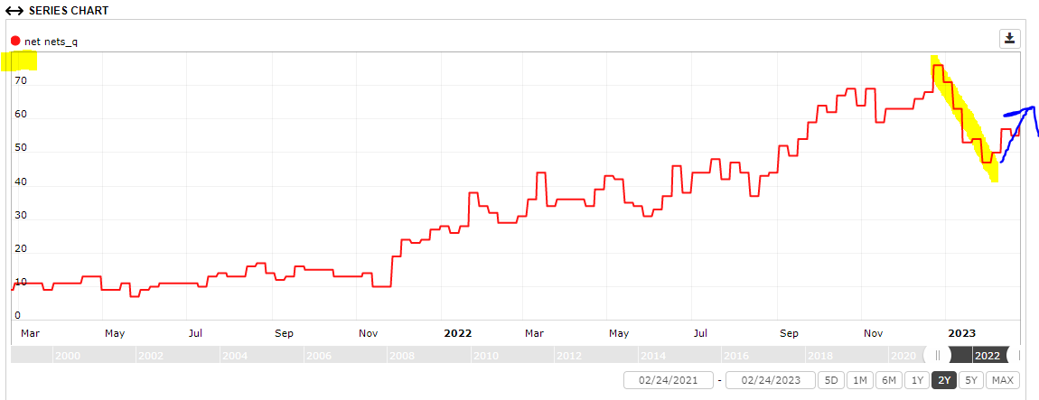 RTelford_invest's tweet photo. Unfortunately the number of #netnets is now steadily increasing again, suggesting more selling.  We will want to see this level off to improve our chances of seeing a net-net friendly environment.  

When is that?  Could snap back Monday.  Or not.  No one said it was easy.  😉 https://t.co/iDH9tiHcHW