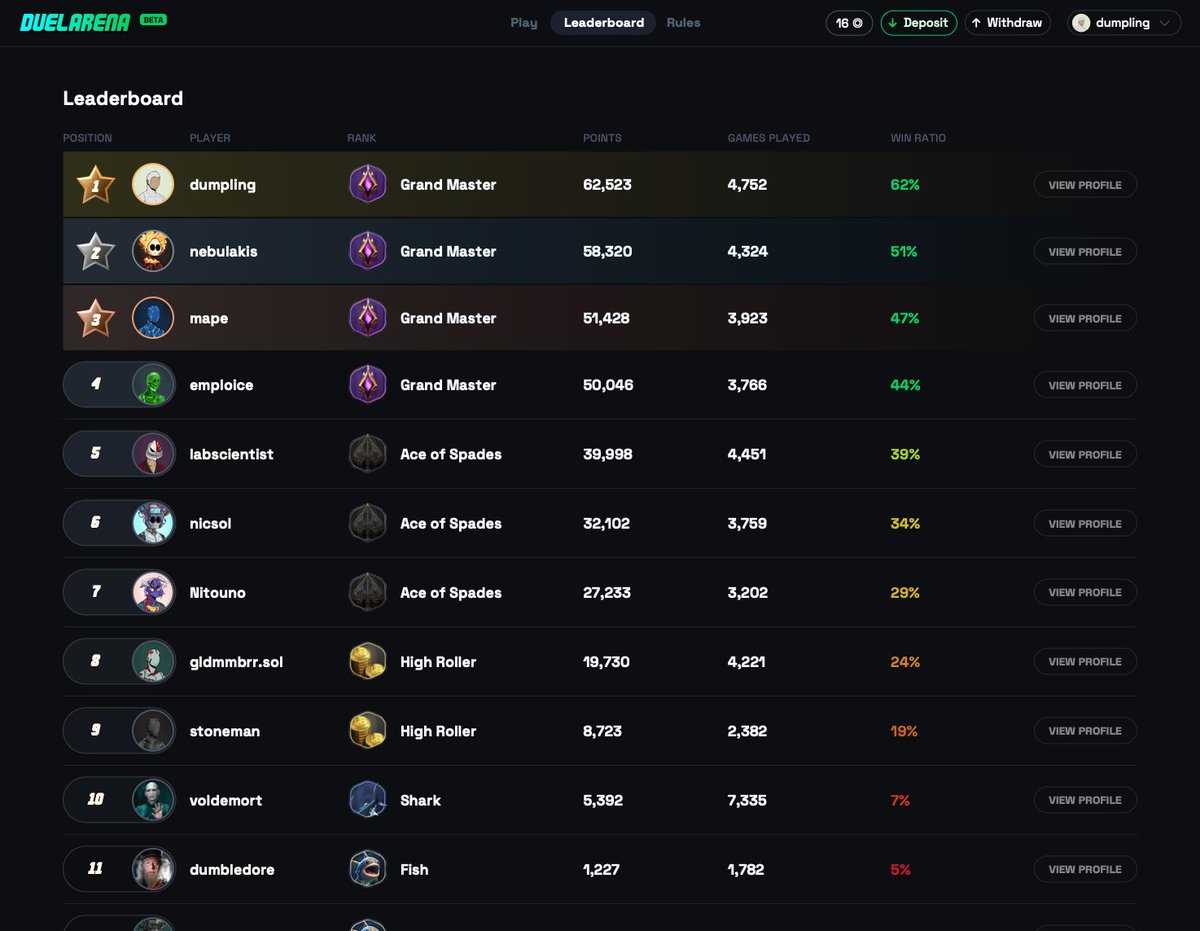 Climb the ranks and place yourself in the top 40 of the leaderboard to qualify for our tournaments where players compete for 1/1 NFTs + 5% of the previous months revenue. #1 ranked player becomes the #Duelking for maximum glory. 

Do you have what it takes to claim the throne?