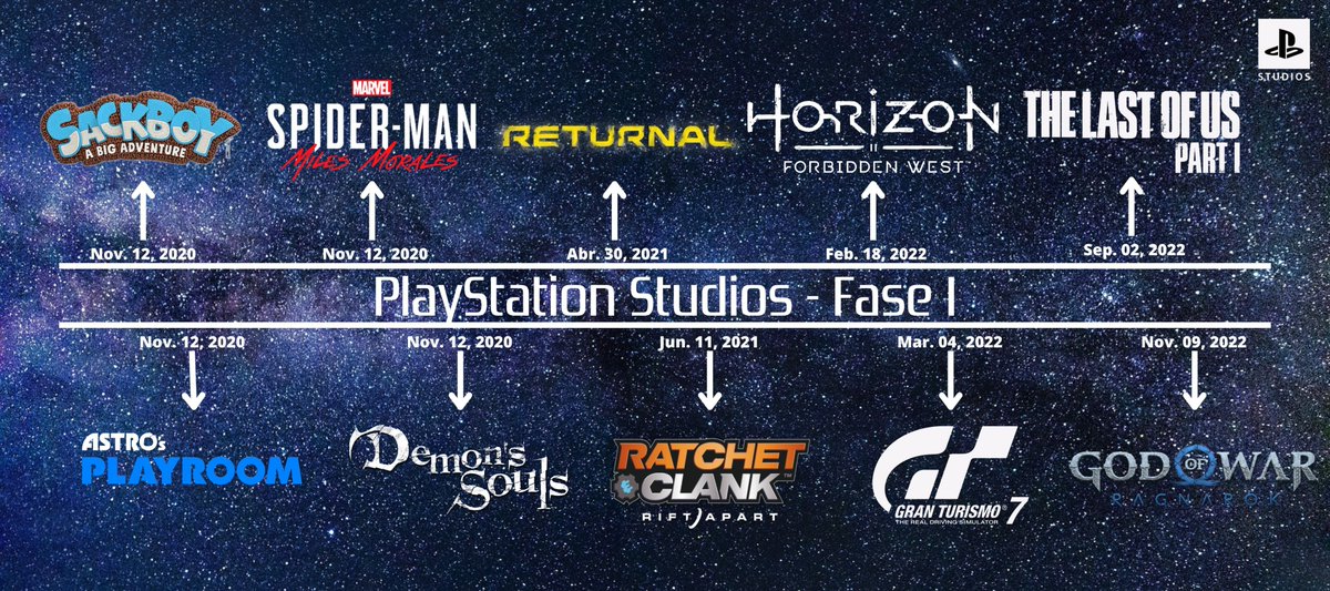 NotiPlay_'s tweet photo. PlayStation Studios - Fase I 

PS5 ha tenido un excelente inicio de generación, desde títulos como Astro's Playroom hasta God of War Ragnarok abarca la llamada "Fase I" que son los 2 primeros años de la consola.

Mañana Fase II con un vistazo rápido al futuro 👀 https://t.co/2VSaT87KXk