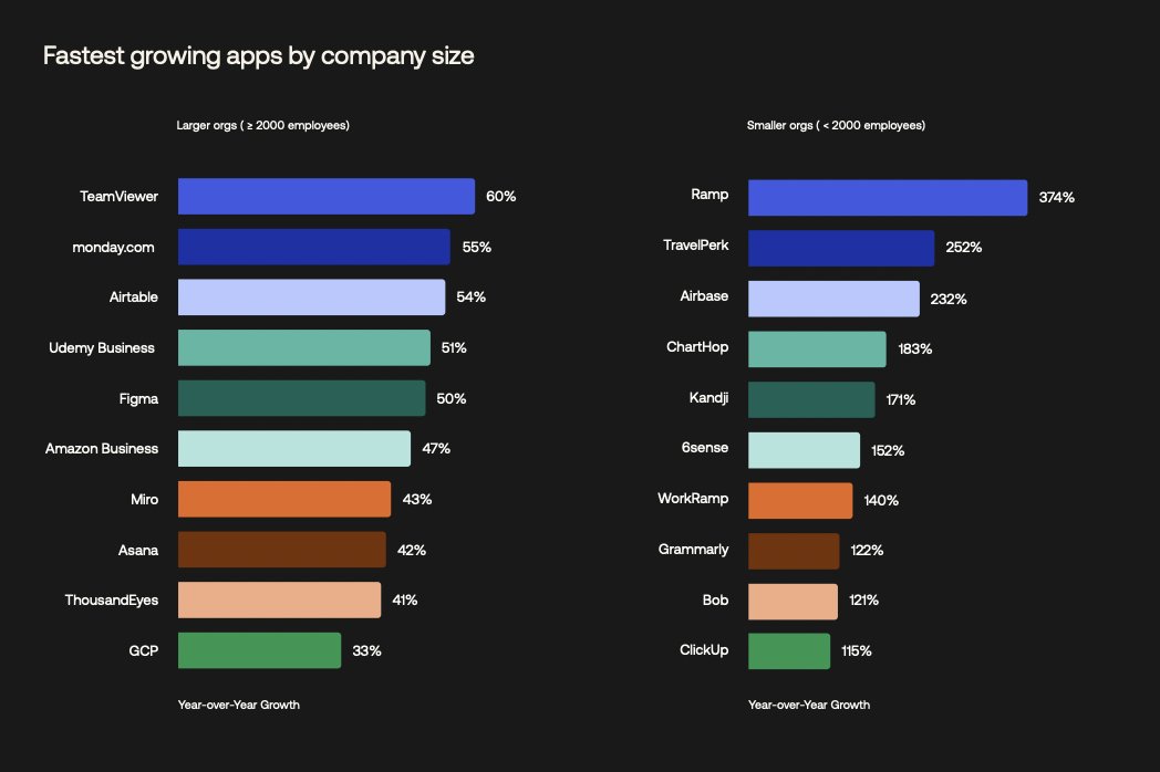 workramp's tweet image. 140% YoY growth by number of customers. 📈

We’re pumped to be named as one of the fastest-growing apps for orgs w/up to 2,000 employees in Okta’s Businesses at Work &apos;23 report. 🎉

Check out the report 👉 bit.ly/3YYFJgJ

#fastestgrowingapp #learninganddevelopment