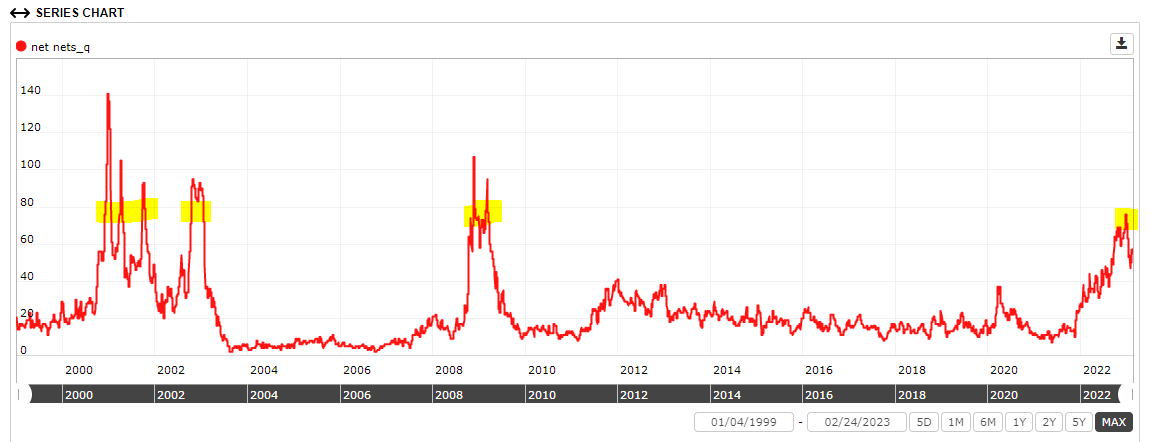 RTelford_invest's tweet photo. Some may be familiar with the indicator that I use, the number of #netnets in the market.

Up until recently, there was a near record of net-nets in the market (similar to GFC and tech bubble), suggesting greater chance of them to return to value.

(2/n)
👇 https://t.co/FyLoXS7rZ1