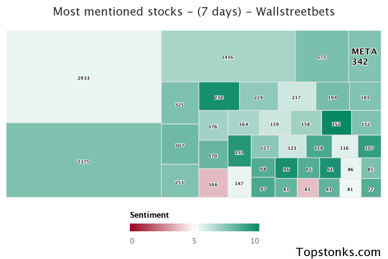 $META was the 5th most mentioned on wallstreetbets over the last 7 days

Via https://t.co/T5TngZLXTW

#meta    #wallstreetbets  #investors https://t.co/AEOXjbxYCs