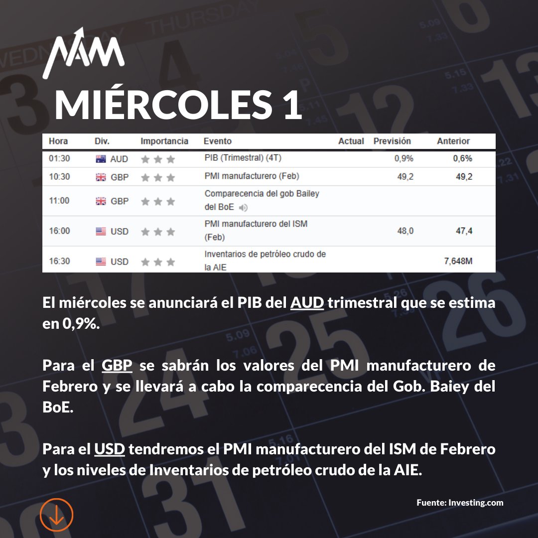 Namtechglobal's tweet photo. En Namtech te mantenemos informado de las noticias más importantes y con mayor posibilidad de impacto para los principales pares de monedas. Queremos compartir contigo el Calendario Económico  del 27 de Febrero al 03 de Marzo. https://t.co/8ndWwbb2DS