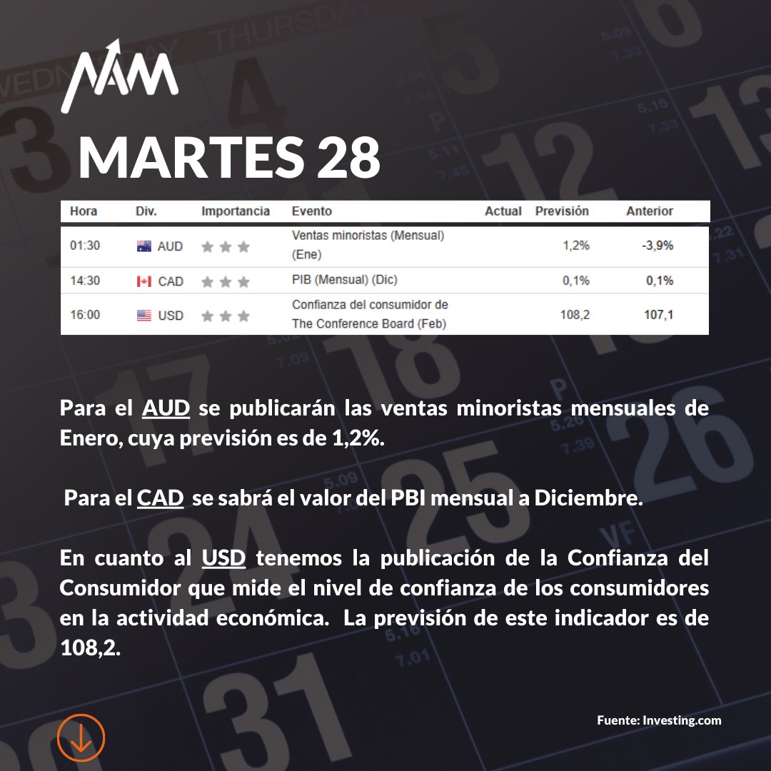 Namtechglobal's tweet photo. En Namtech te mantenemos informado de las noticias más importantes y con mayor posibilidad de impacto para los principales pares de monedas. Queremos compartir contigo el Calendario Económico  del 27 de Febrero al 03 de Marzo. https://t.co/8ndWwbb2DS