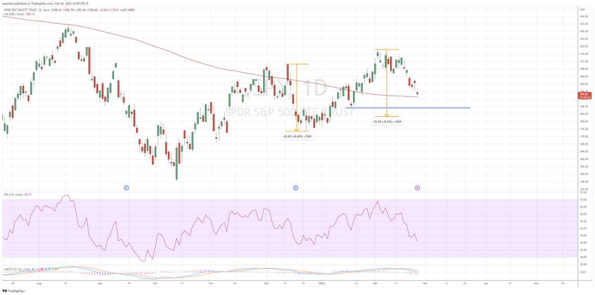 askorbik's tweet photo. $SPY looking for 382.5-387.5 range in the coming days https://t.co/G4EZClyC2s