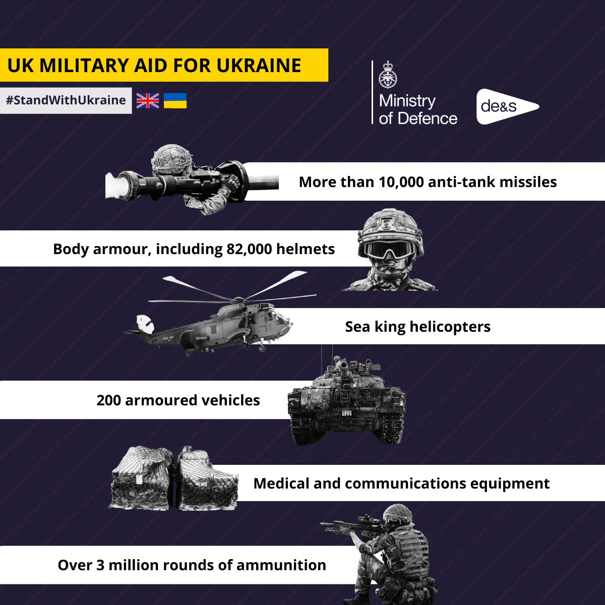 Defence Equipment & Support on Twitter "In 2022, the UK provided £2