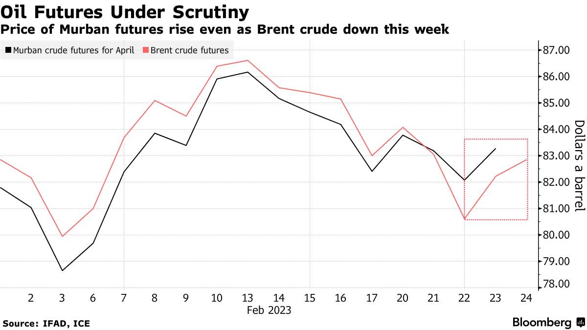 Murban outpacing Brent crude:

"Given their global role, Brent futures tend to be driven by broad fundamentals and geopolitical events, while Middle Eastern contracts are typically more reflective of Asian physical-market dynamics."
bloomberg.com/news/articles/…