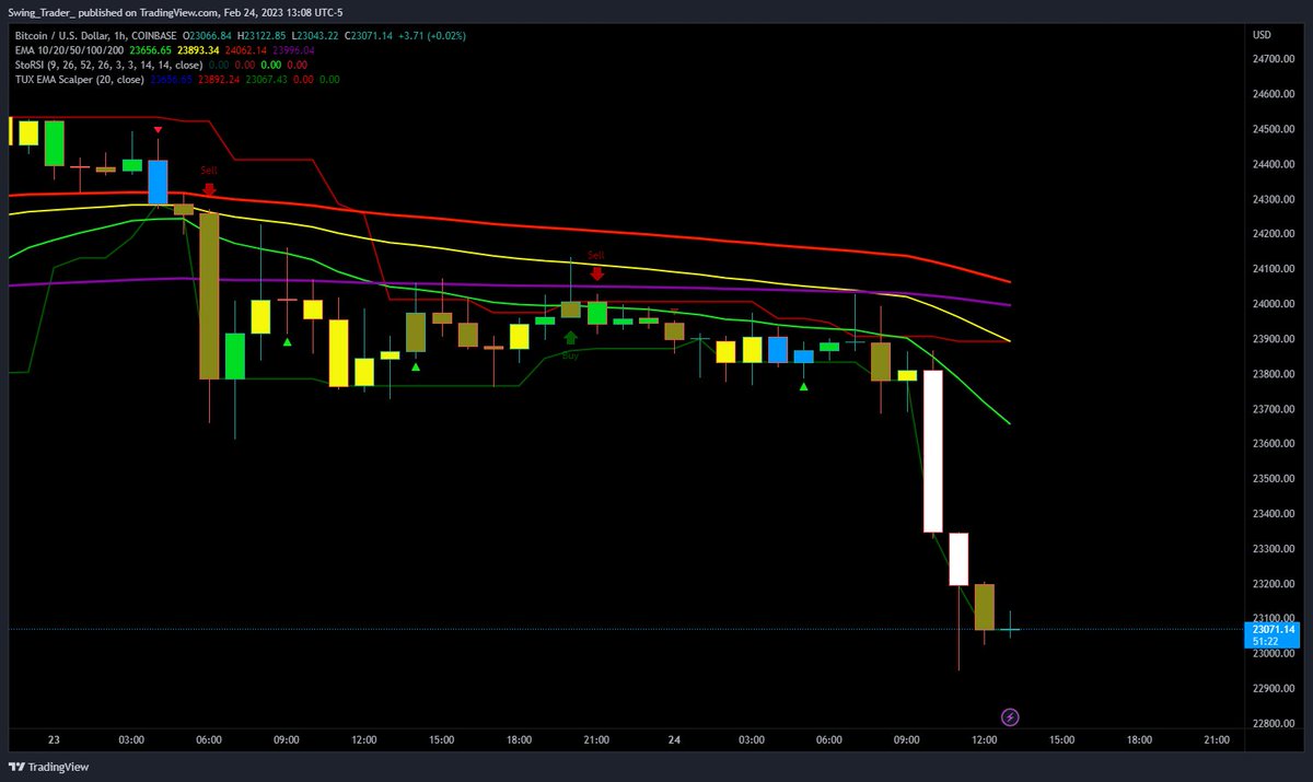 _SwingTraitor_'s tweet image. $USDT.D 1hr. Fakeout with momentum back to 7.09% #Crypto #CryptoInvestor  $BTC mirror