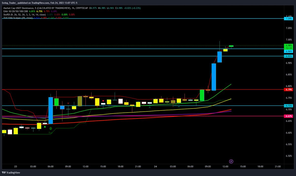 _SwingTraitor_'s tweet image. $USDT.D 1hr. Fakeout with momentum back to 7.09% #Crypto #CryptoInvestor  $BTC mirror