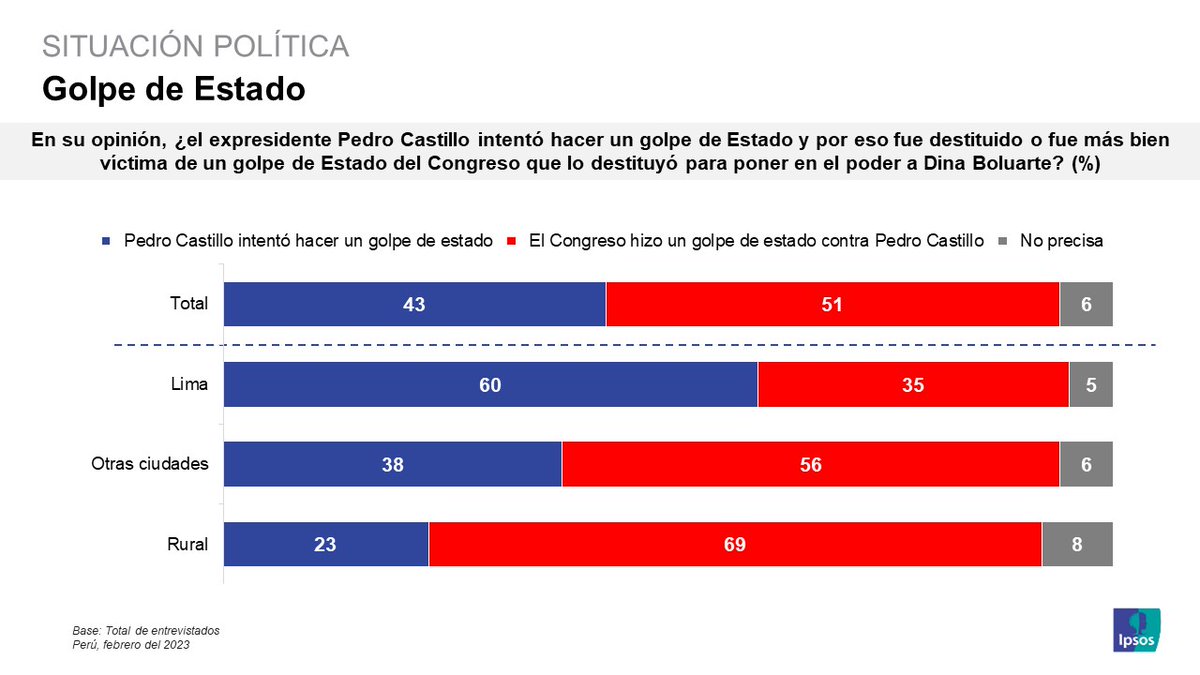 Ipsos Perú tweet media