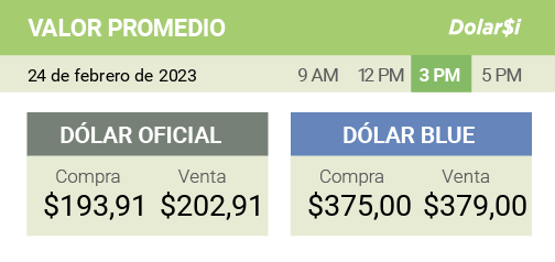 dolarsi's tweet photo. 24/02- 15 PM
#ValorPromedio
Así continúa el #dolar oficial/#BuenViernes
[OFICIAL] Compra $193,91 Venta $202,91 / [BLUE] Compra $375,00 - Venta $379,00 https://t.co/BNaeTAtNFL
