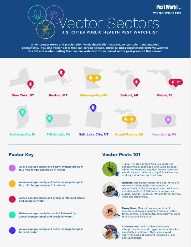 PestWorld's tweet photo. The National Pest Management Association released its bi-annual Vector Sectors™ list of the top 🔟 U.S. cities with the greatest risk for increased #pest pressure from #VectorPests. See if your city made the list: https://t.co/vSOTPNfe32 #VectorSectors #PestControl https://t.co/ggokIXuEQj
