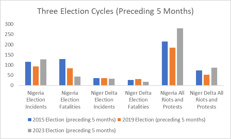 So far, risk of Nigeria election violence is in range with the last two cycles.  Election-related fatalities are down while overall numbers of protests are up (mainly related to the cash shortages). Sources: ACLED and Nigeria Watch - PIND Peace Map @PindFoundation @P4P_NigerDelta