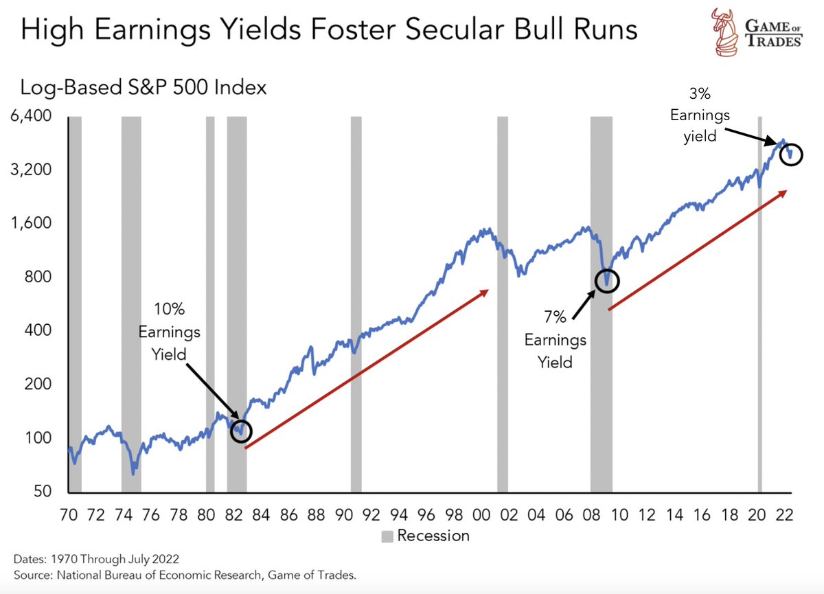 Earnings Yield Of S P 500