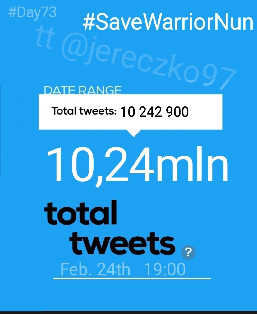 ‼️Hourly report‼️ 
#Day73rd

We have❗10 242 900❗total #SaveWarriorNun tweets!

In last 19 hours we made❗27,5k❗tweets

18:01-19:00 GMT+1 
In one hour we made ❗ 1,8k❗+(0,3)📈❗tts  

Road to 10,5mln - we have❗257,1k❗tweets left 

#WarriorNun