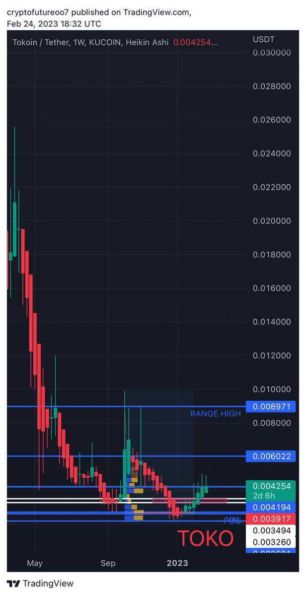 cryptofuture007's tweet photo. $TOKO
#TokoinGlobal
#Tokoin #TFi #DeFi #farming #staking #lottery 
 
Getting ready 🚀

Don’t miss the early ride 
 Easy 2 x 

#crypto #savings #Bitcoin #cryptofuture007 https://t.co/VDeBKKPHn2