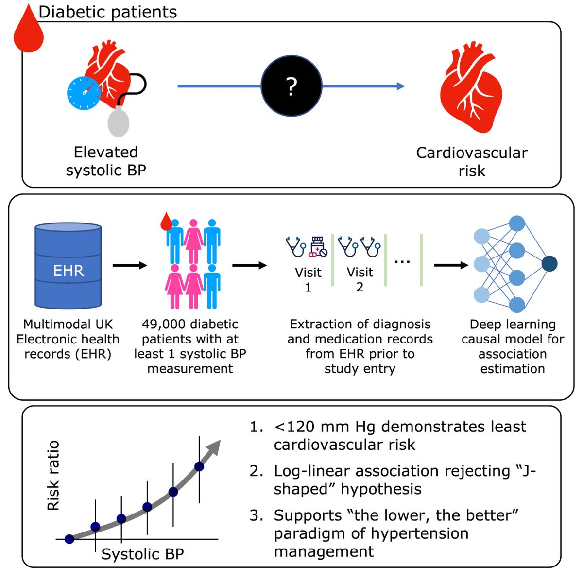Hypertension (@hyperaha) on Twitter photo Using a deep learning approach, a continuous relationship was found between BP and cardiovascular risk in patients with diabetes, without evidence of a J-shaped relationship. #deeplearning #diabetes <a href="/kazemr/">Kazem Rahimi</a> <a href="/raodyrao/">Shishir Rao</a> <a href="/drdcanoy/">DrDC</a> @mamouei @miladnazarzadeh
ahajrnls.org/3KuIbHk Using a deep learning approach, a continuous relationship was found between BP and cardiovascular risk in patients with diabetes, without evidence of a J-shaped relationship. #deeplearning #diabetes <a href="/kazemr/">Kazem Rahimi</a> <a href="/raodyrao/">Shishir Rao</a> <a href="/drdcanoy/">DrDC</a> @mamouei @miladnazarzadeh
ahajrnls.org/3KuIbHk