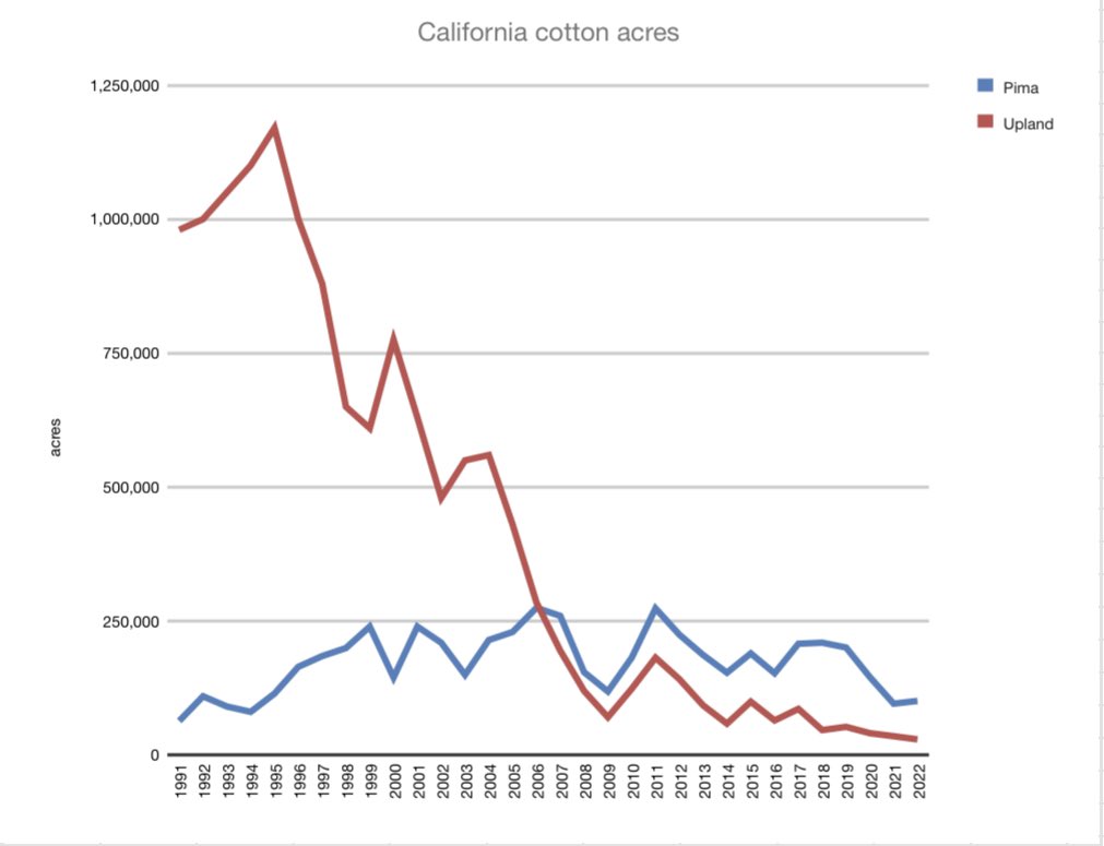 @calasfmra More Pima than Upland but a huge decrease in acres over the years. Now more of a “specialty” crop. #cawater #fiber