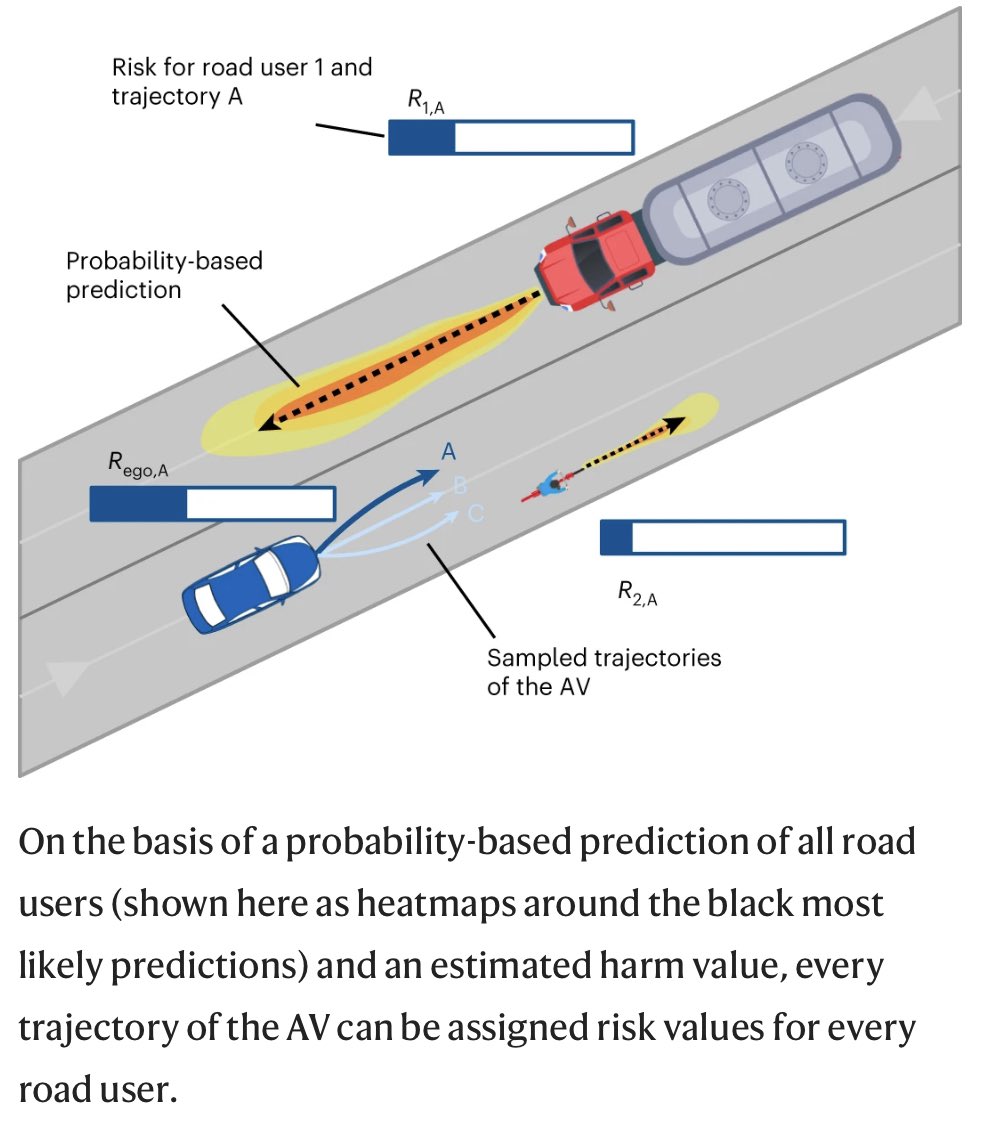 emulenews's tweet image. #NatureMachineIntelligence An ethical trajectory planning algorithm for autonomous vehicles nature.com/articles/s4225… five ethical principles: minimization of the overall risk, priority for the worst-off, equal treatment of people, responsibility and maximum acceptable risk.