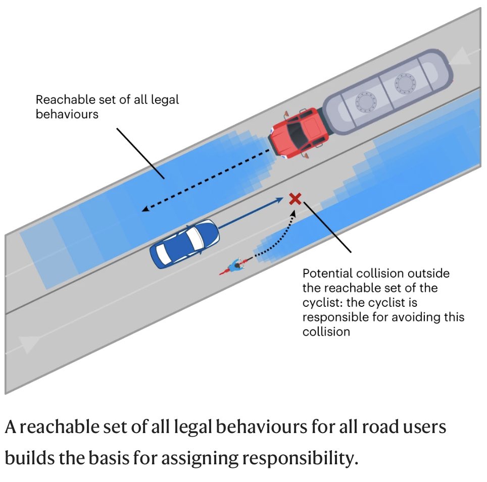 emulenews's tweet image. #NatureMachineIntelligence An ethical trajectory planning algorithm for autonomous vehicles nature.com/articles/s4225… five ethical principles: minimization of the overall risk, priority for the worst-off, equal treatment of people, responsibility and maximum acceptable risk.