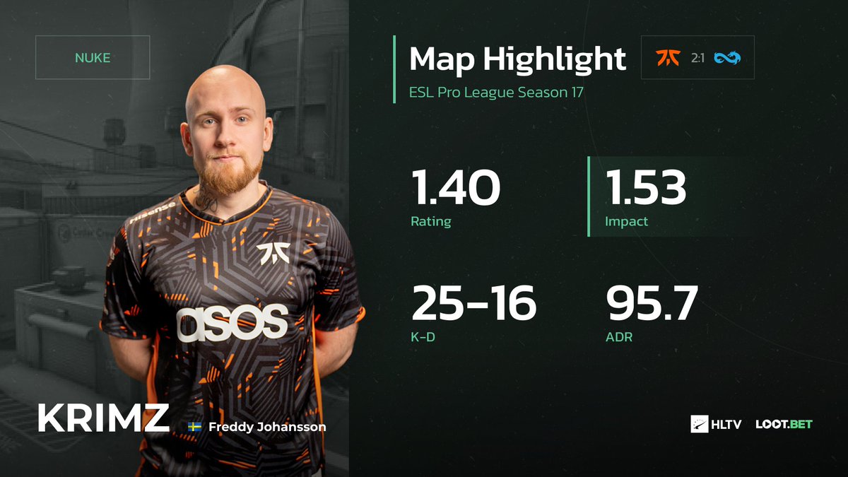HLTVorg's tweet photo. .@Krimz rose to the challenge in the deciding game of Nuke with 0.93 KPR 

#ESLProLeague https://t.co/Mactz3tNk0