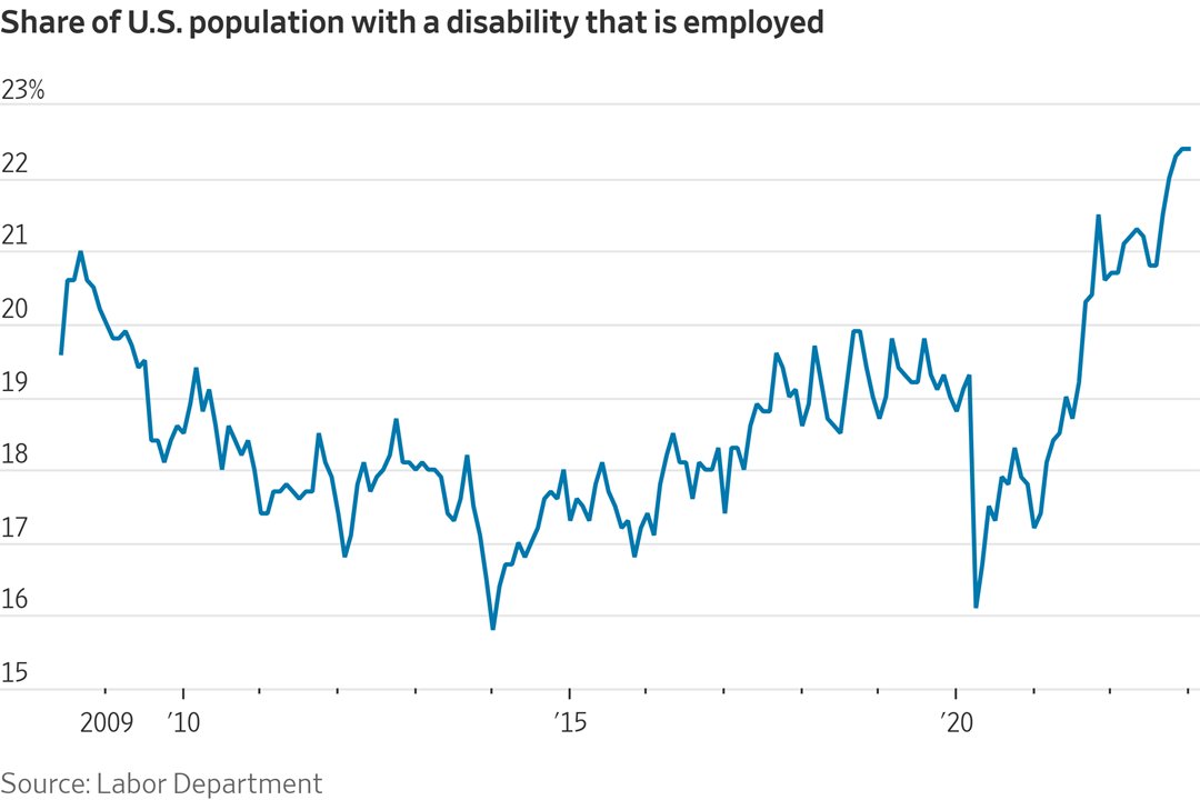 JustinWolfers's tweet photo. A hot economy is the most effective labor market program ever devised to help the disadvantaged. https://t.co/fyOMInpXH5