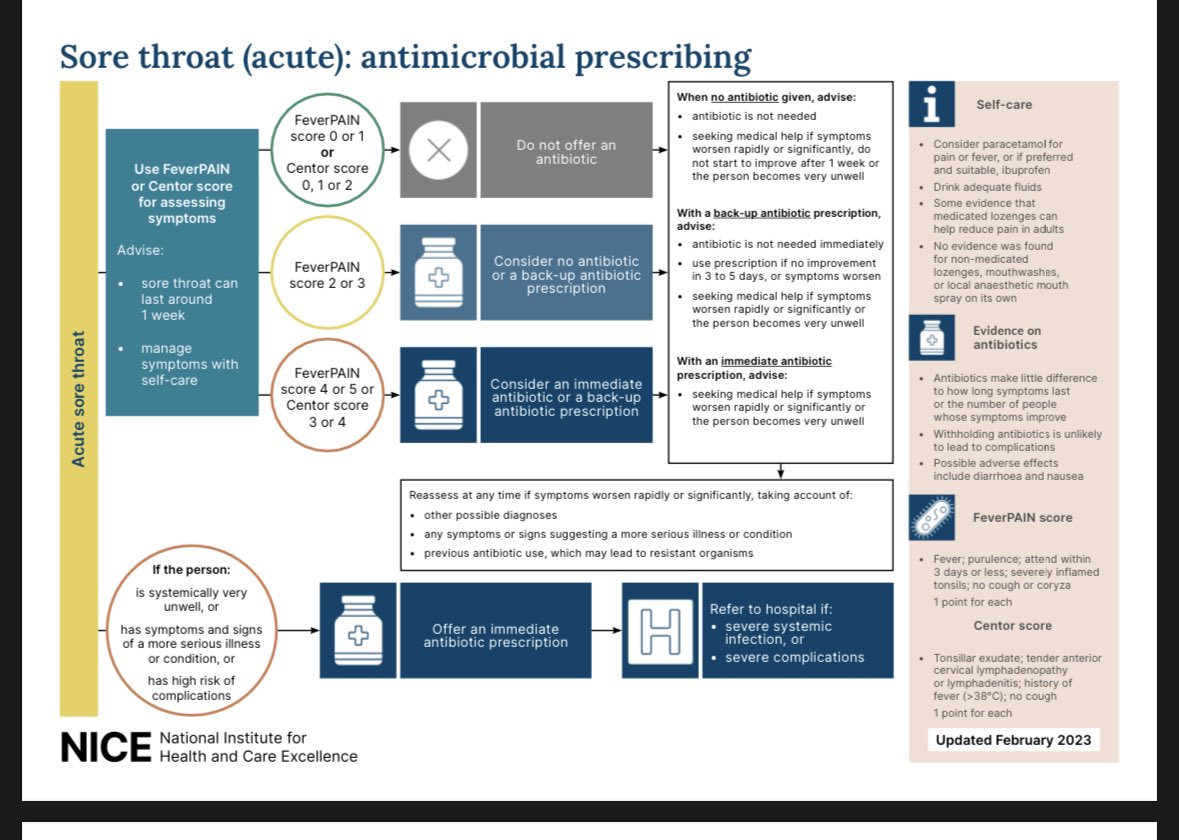 DrMAlAteeq's tweet photo. Antimicrobial prescription for sore throat: NICE guideline summary (Feb 2023)

https://t.co/3Zfih3uoRr https://t.co/0dibswF3yT