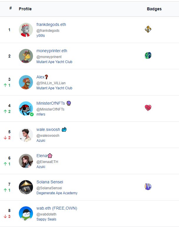 Started from the bottom, now we here 😭

When I first started, I would look up to the legends on top of the NFT Inspect leaderboard, now I’m right here next to them!! 

Thank you to everyone who continues to support me, I wouldn’t be here without you 🥺❤️