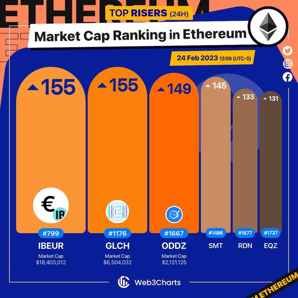 Web3Charts's tweet image. 1. #IronBankEUR $ibeur 
2. #GlitchProtocol $glch 
3. #Oddz $oddz 
4. #SwarmMarkets $smt 
5. #RaidenNetwork $rdn 
6. #Equalizer $eqz 

#Ethereum
#Web3ChartsEthereumRankRiser