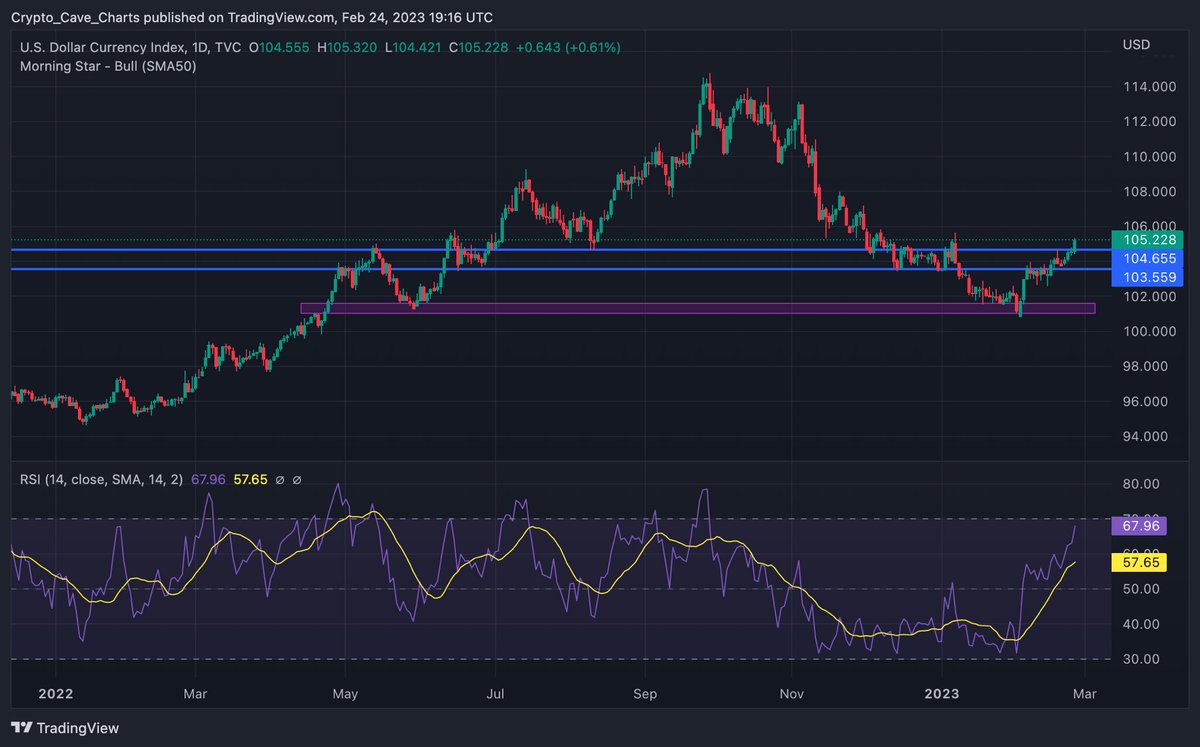 Crypto_CaveCC's tweet photo. DXY broke resistance! Is 107 levels next!?! https://t.co/1XQadshQ3l
