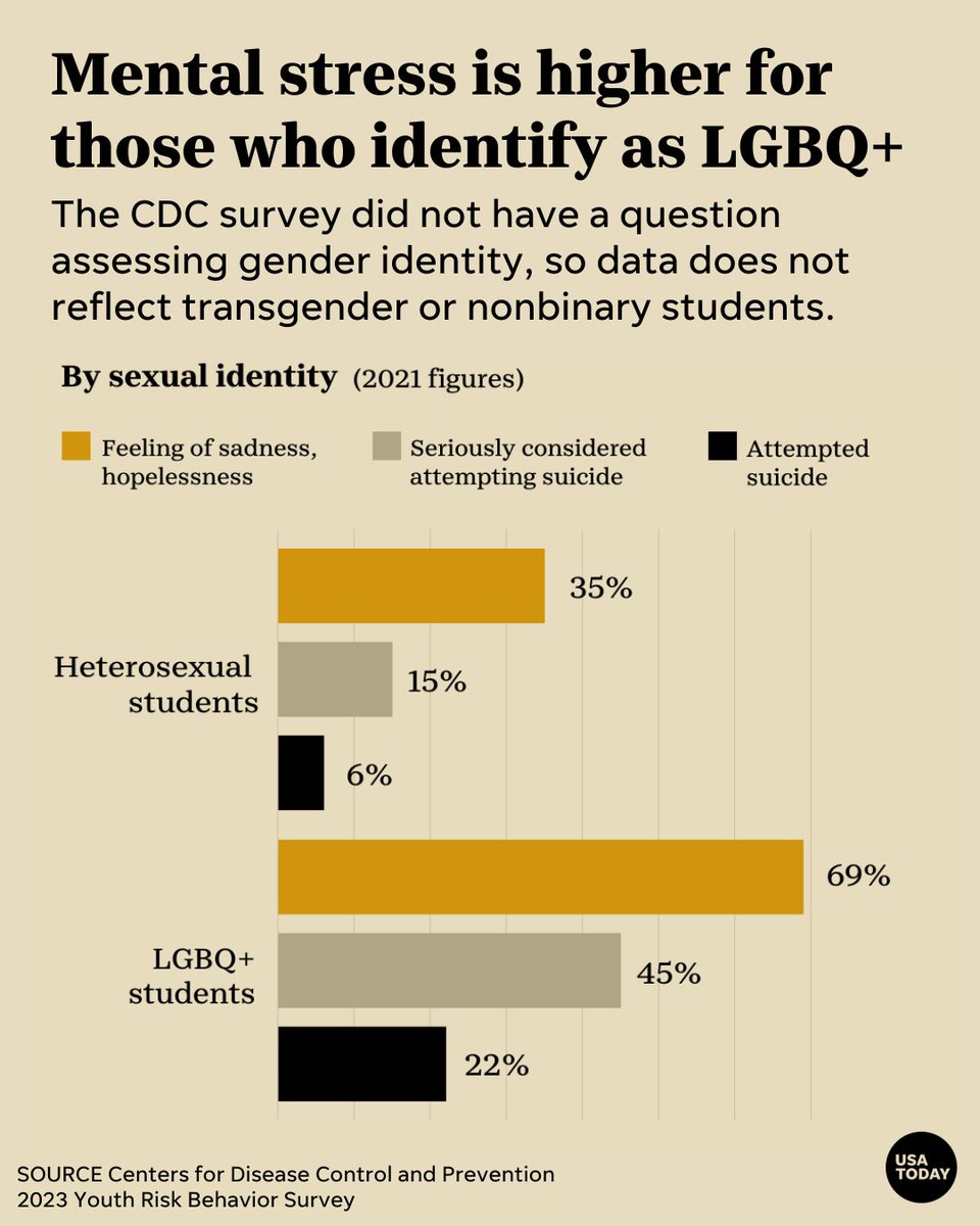 Students who identify as LGBQ+ disproportionately experience sadness and hopelessness, and are at an increased risk for suicide. 

Nearly 70% felt sad or hopeless, and almost half seriously considered attempting suicide in 2021.
