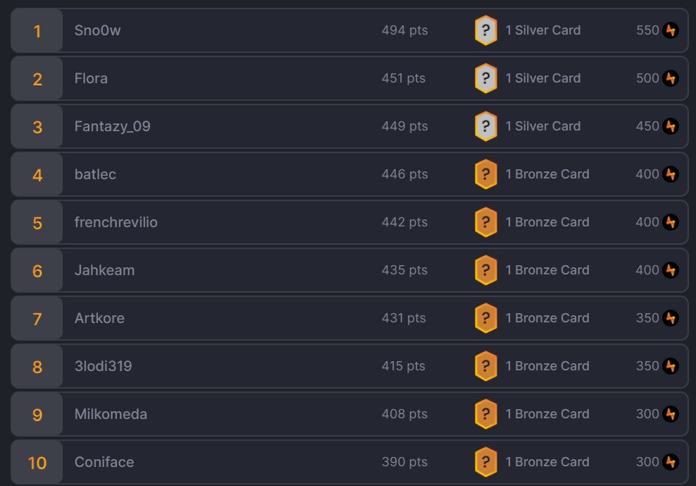 Lodi_Tv's tweet photo. TOP 8 sur la ligue Fortnite avec une carte Bronze en gain pour @3lodi319 !
Toi aussi viens jouer en free to play sur @SKULT_gg et tenter  de gagner pleins de récompenses !
Merci les boss pour la win @koubi_9740 @koschmarre et @fantazy_09 🔥 https://t.co/VLqQx0jWLH