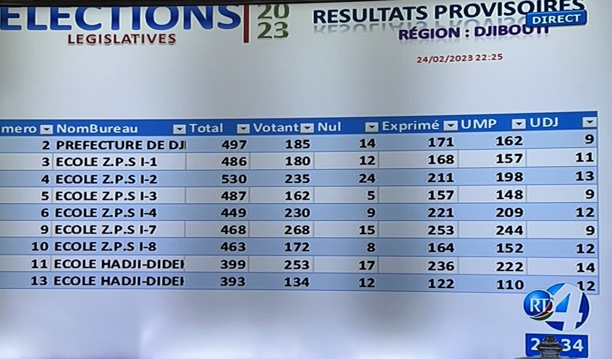 SouleimanNourAy's tweet photo. Le dépouillement a commencé …  La compétition est serrée entre les bulletins « nul » et l’ #UDJ.  #election2023 #Djibouti https://t.co/MkkCOj9Bxf