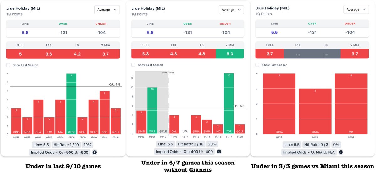 RootPlayerProps's tweet photo. NBA 1Q Player Prop:

(MIL) Jrue Holiday under 5.5 1Q points (+105) 1u

Hard to pass up on this even though Giannis is likely not playing. @propsdotcash graphs below show that without Giannis he has gone under this line in 6/7 games this season.

#NBA #PlayerProps #GamblingTwitter https://t.co/I9vMIqZ7vB