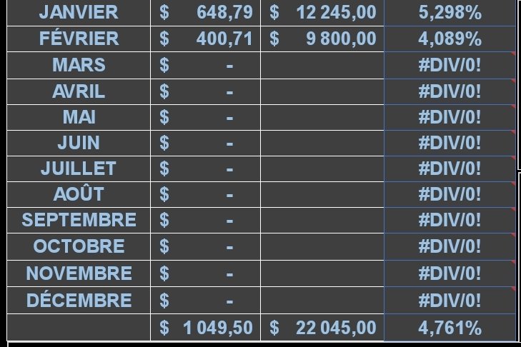 #BTC Objectif des 400 $ atteint pour fin février pour un volume de trade de 9800 $ soit 4%.