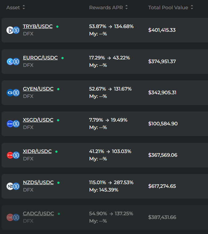 sleuthin's tweet photo. @DFXFinance just cracked $3 Million TVL after their relaunch and the yield has never looked better! 🤩
Currently getting 145% on my #NZDS and #USDC! 🔥(𝔽𝕚𝕒𝕥 𝕓𝕒𝕔𝕜𝕖𝕕 𝕤𝕥𝕒𝕓𝕝𝕖𝕔𝕠𝕚𝕟𝕤)
Get the #yield while you can! 👏🏼 https://t.co/IrO93k0KBn