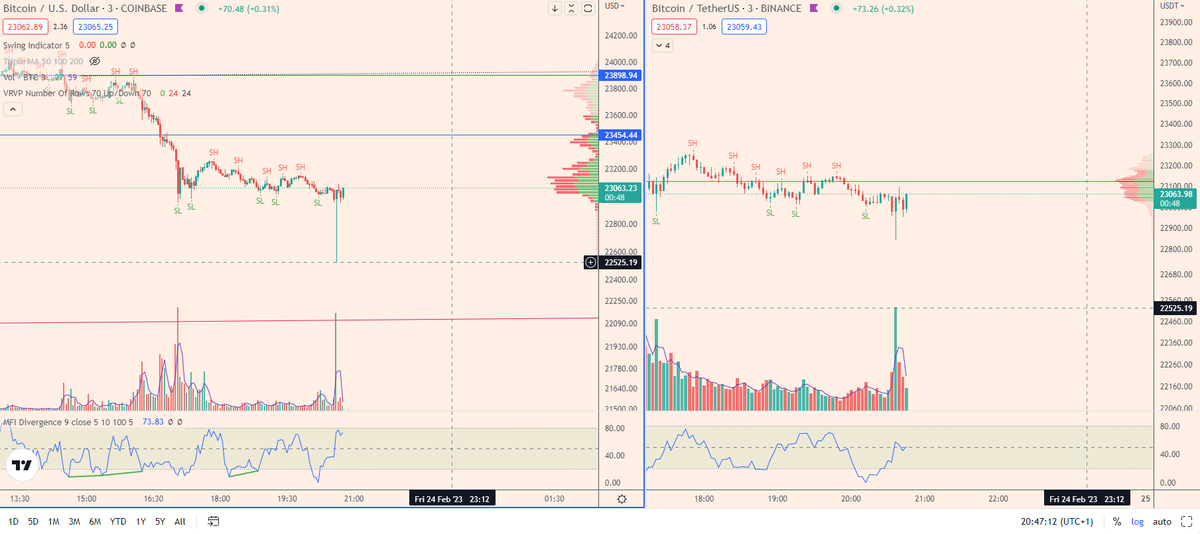 $BTC

Coinbase: yo let me quickly liquidate everyone down to 22.5 before we bounce

Fucking brutal scam market, ahahaha 😂