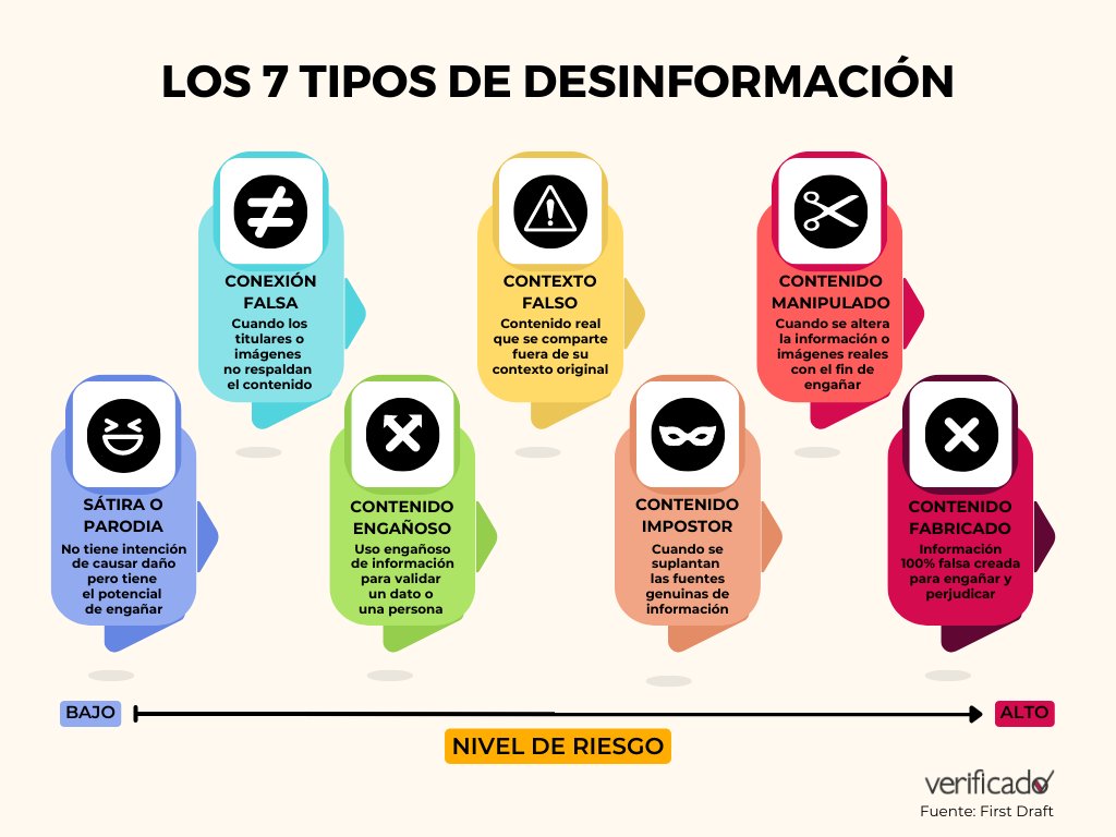 verificado_mx's tweet image. 📍Existen siete tipos distintos de información errónea y #desinformación que se comparte en la web y a la que estamos expuestos todos los días. 

Te compartimos la escala desarrollada por @firstdraftnews que mide la intención de engañar de estos contenidos.

#TeConvieneSaberMás🔎