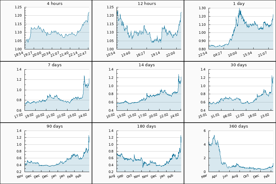 PumpDumpAlert's tweet photo. 🟢 PUMP #PERP from 1.09 to 1.22 USDT = 12.08 %
Cryptocurrency Change Value
4h (1.05) = 16.19%
24h (0.833) = 46.46%
7d (0.75) = 62.67%
30d (0.553) = 120.61%
90d (0.42) = 190.48%
360d (4.46) = -72.65%
#perpprotocol #PerpetualProtocol #PERPUSDT #pump #token https://t.co/Jcuz0tTiWp