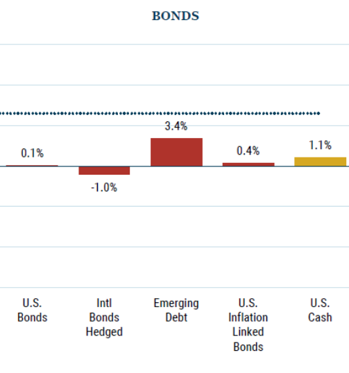 christine_benz's tweet photo. Yields are better but GMO doesn't think investors will get much out of bonds, on an inflation-adjusted basis, over the next 7 years. 🤔 https://t.co/w1JRRqKzG5