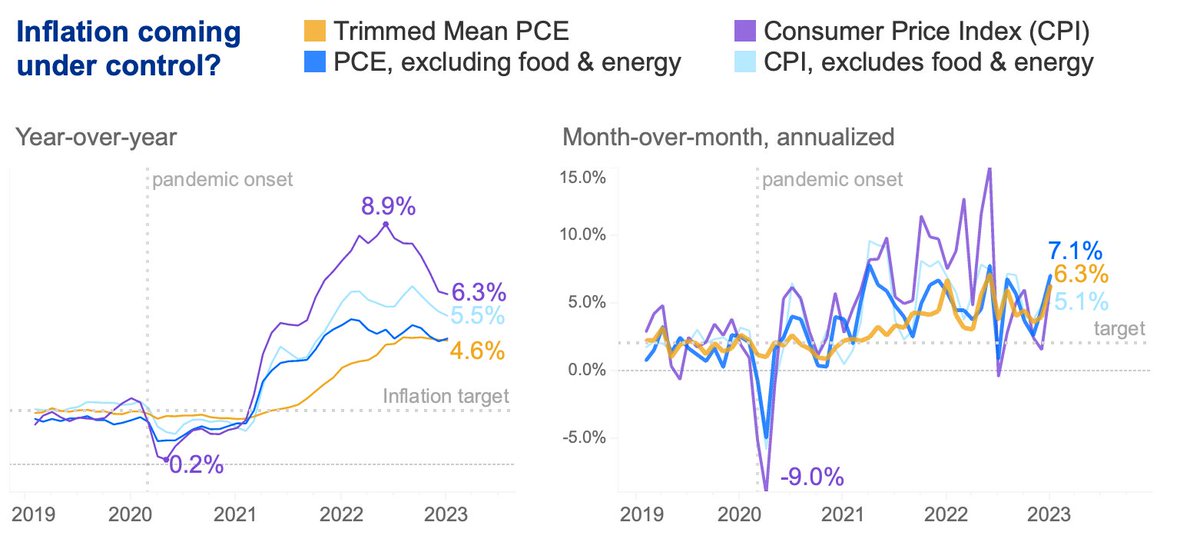 WHAT A BUMMER! PCE does not bode well for inflation trend. pay close attention to trimmed mean PCE too. no good there either. other place I look for hope that we're mitigating overall prices is market rate rent RE ZORI. Cross fingers for February data...
#Fed #inflation #PCE
