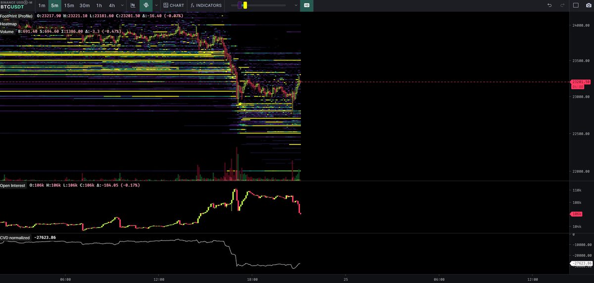 Open Interest already coming down here. Short squeeze initiated.