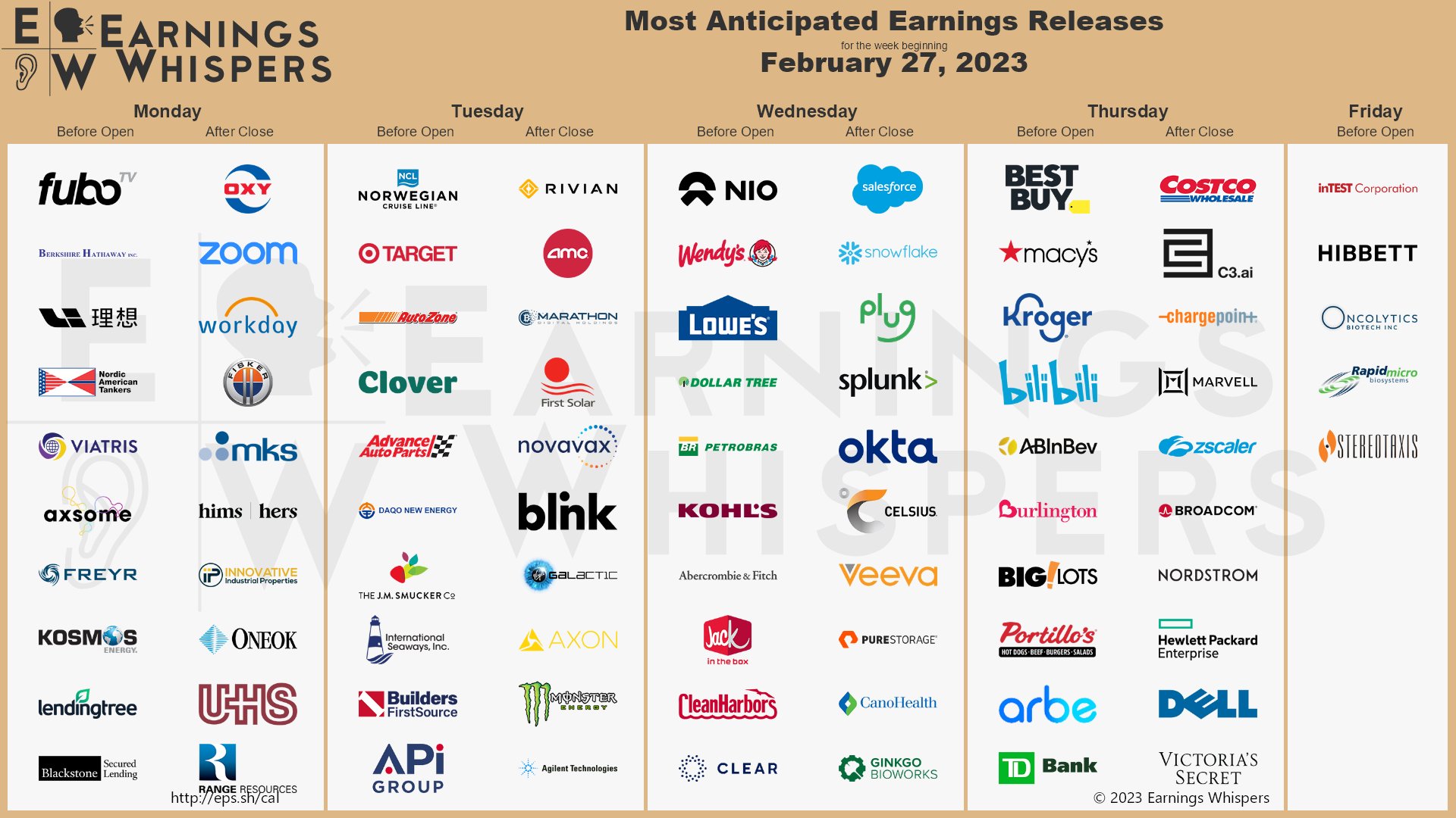 The most anticipated earnings releases scheduled for the week are NIO #NIO, fubo TV#FUBO, Wendy's #WEN, Norwegian Cruise Line #NCLH, Target #TGT, Occidental Petroleum #OXY, Berkshire Hathaway #BRK.B, Rivian Automotive #RIVN, Li Auto #LI, and AMC Entertainment #AMC. 
