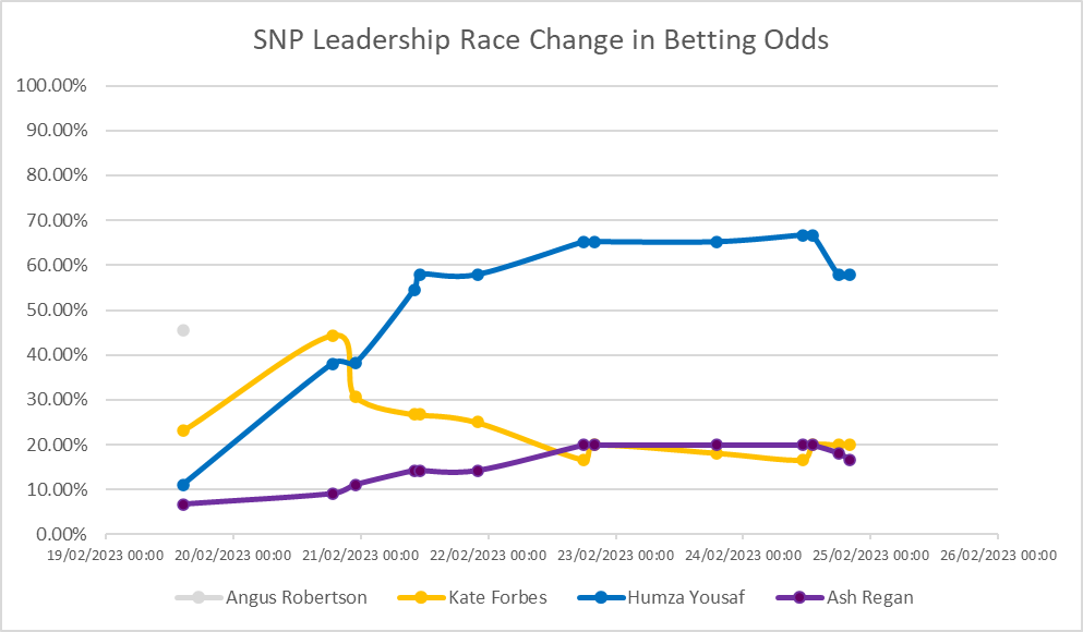 Politics Watch on Twitter "Current betting odds for next SNP leader