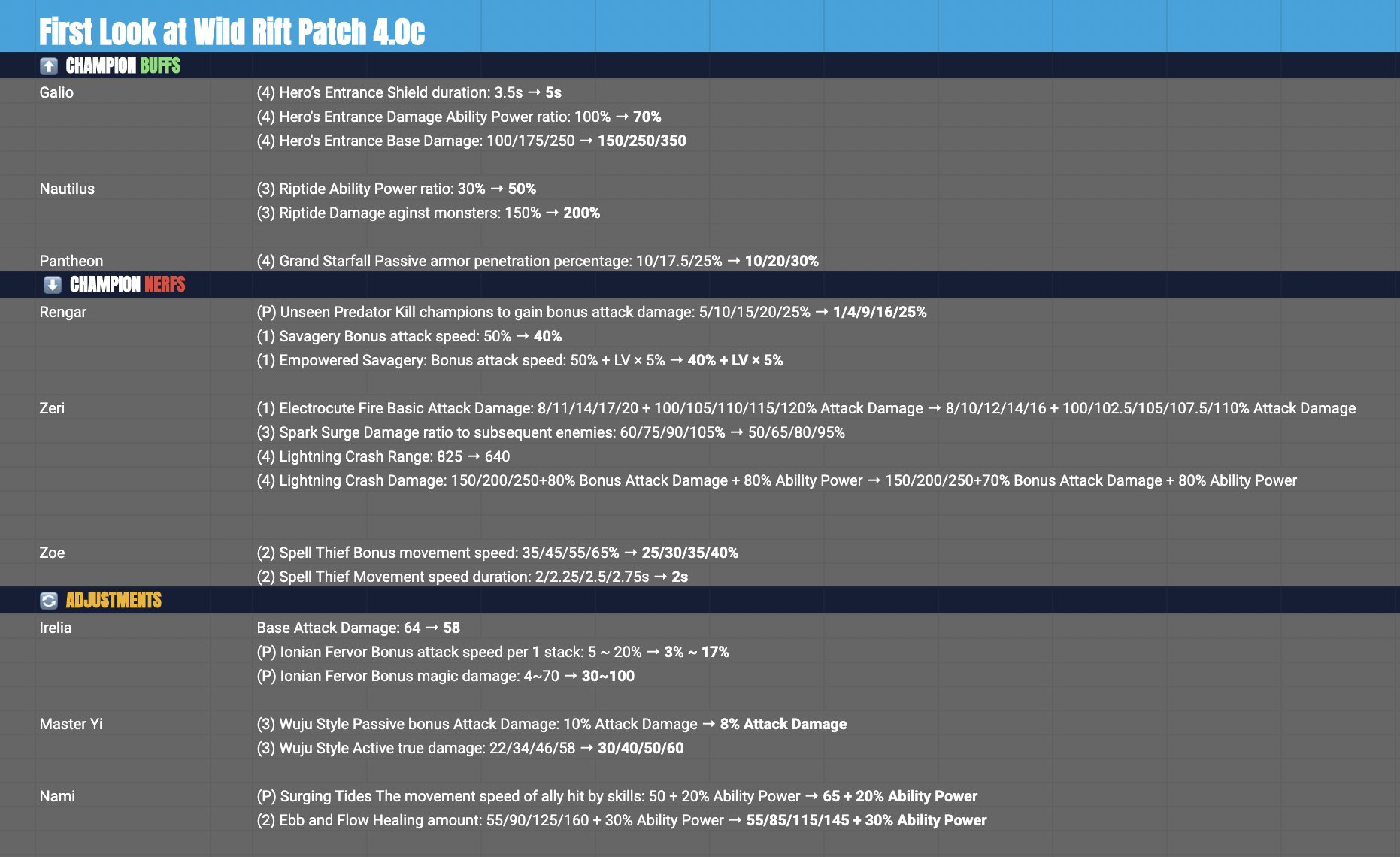 League of Legends Patch 11.14 Early Notes and Updates