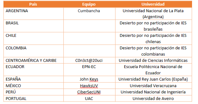 cyb3rds1's tweet image. Recibe premio🏆 el equipo #UCI C0n3ct@20uci 🇨🇺en el #CTF Internacional de #MetaRed 2022. Ganador del 1er Lugar🥇entre las IES de Centroamérica y Caribe. @universidad_uci @raydelmp @Mnica98744015
metared.org/global/novedad…