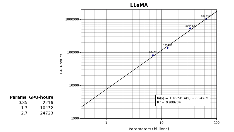 muon_dev's tweet photo. Also with LLaMA's training optimizations it should be possible to pretrain a 350M model from scratch with 2200 GPU-hours (I'm assuming A100 GPUs), so roughly 6 months on a single RTX 3090
https://t.co/VZsKvlgq3v
https://t.co/XPoQ3fLB0R https://t.co/jIZiEphSd6