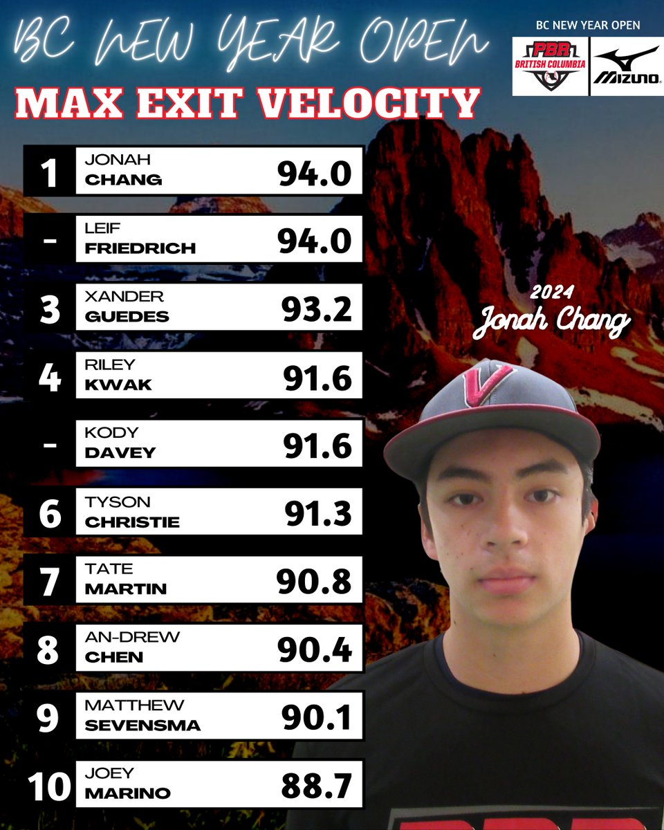 📈𝙱𝙲 𝙽𝚈𝙾: 𝙷𝚒𝚝𝚝𝚒𝚗𝚐 𝙻𝚎𝚊𝚍𝚎𝚛𝚋𝚘𝚊𝚛𝚍📈

A look at the top <a href="/TrackManBB/">Trackman Baseball</a> hitting metrics from BC's first event of the year‼️

'24 SS Jonah Chang &amp; '23 2-way Leif Friedrich lead the way with a max EV of 94.0 mph.🔥

🔗 loom.ly/5JRJsFw || #BCNEWYEAROPEN