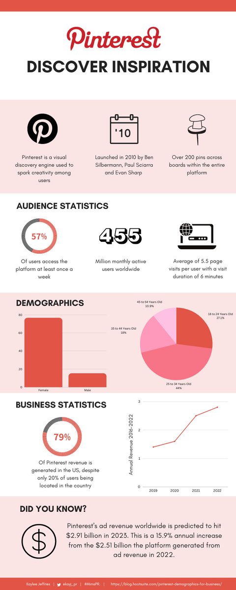 kayj_pr's tweet photo. Interested in using #Pinterest to your advantage? Here are the key statistics every PR professional should know for the year of 2023! 
#MimsPR #PublicRelations #socialmediamarketing @hootsuite https://t.co/JTPbyNB4Tz